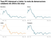Els preus pugen dues dècimes al desembre a Ponent i l’Alt Pirineu i Aran