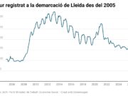 L’atur puja un 0,4% al desembre a Ponent i l’Alt Pirineu i Aran però el territori guanya 1.262 afiliats més