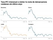 L’IPC anual a Ponent i l’Alt Pirineu i Aran puja una dècima al febrer